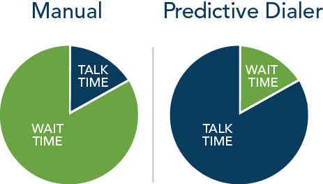 best Auto predictive dialer