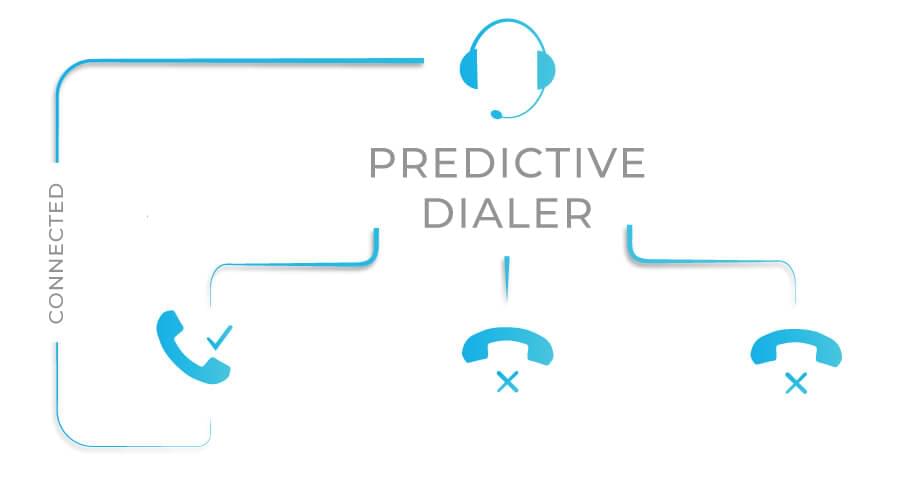 The Benefits of Using Predictive Dialer Solutions for Telemarketing in India